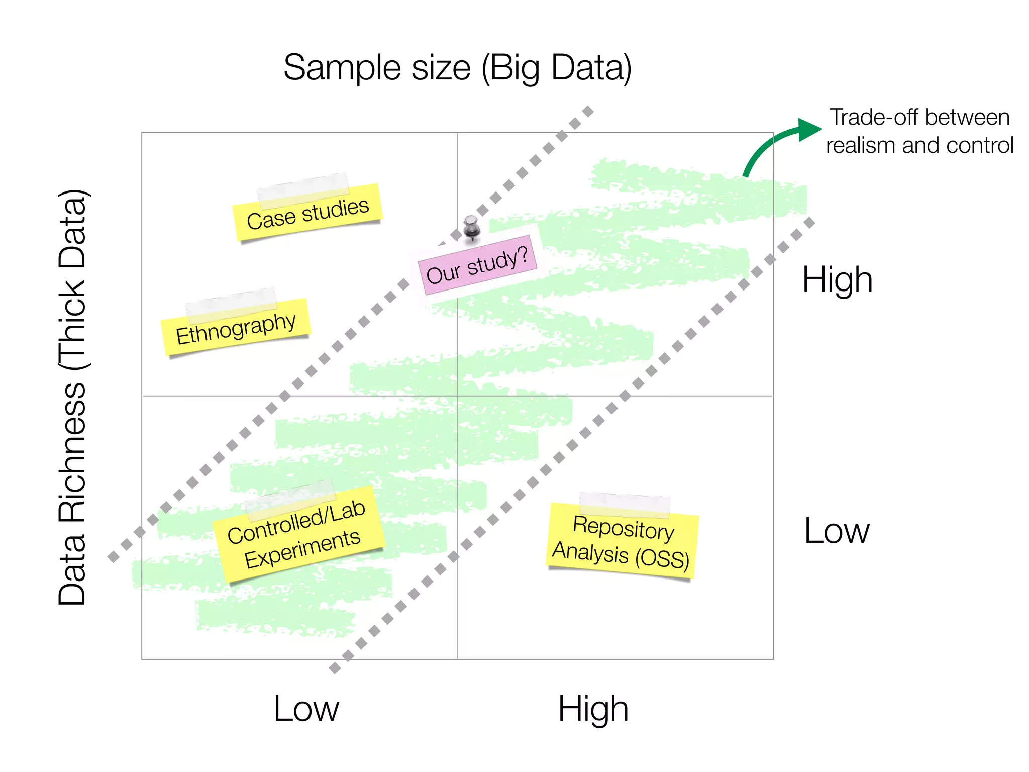 Trade-off between
realism and control
Sample size (Big Data)DataRichness(ThickData)
Low High
Low
High
Case studies
Repository
Analysis (OSS)
Controlled/Lab
Experiments
Our study?
Ethnography
 
