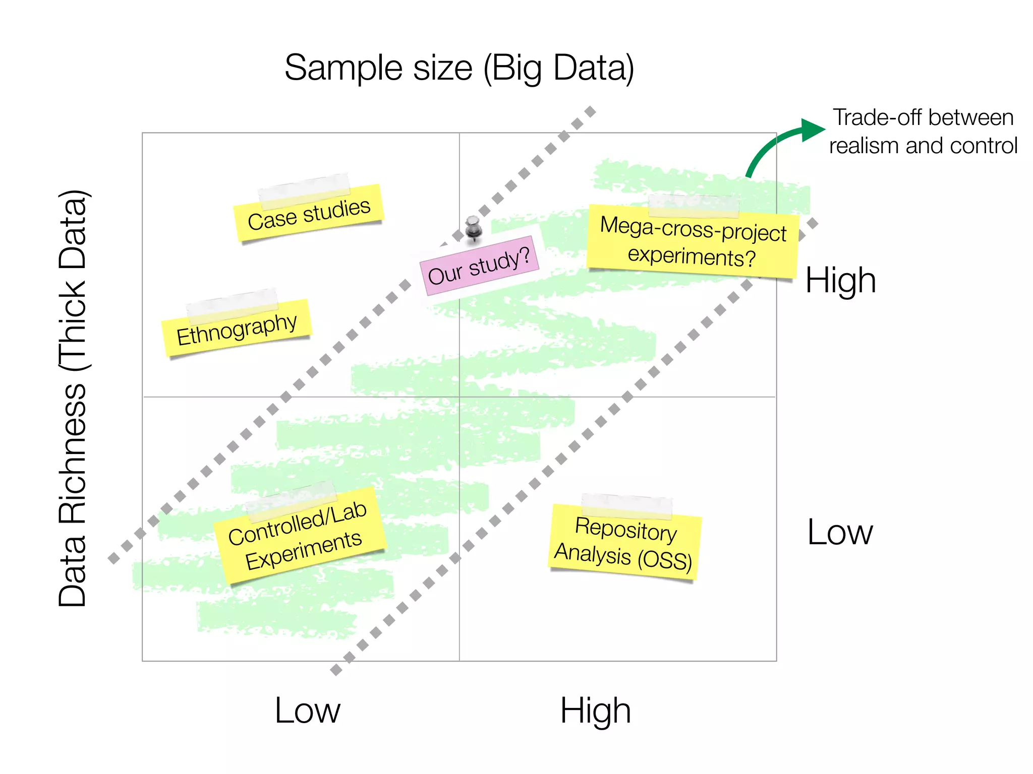 Trade-off between
realism and control
Sample size (Big Data)DataRichness(ThickData)
Low High
Low
High
Case studies
Repository
Analysis (OSS)
Controlled/Lab
Experiments
Our study?
Mega-cross-project
experiments?
Ethnography
 