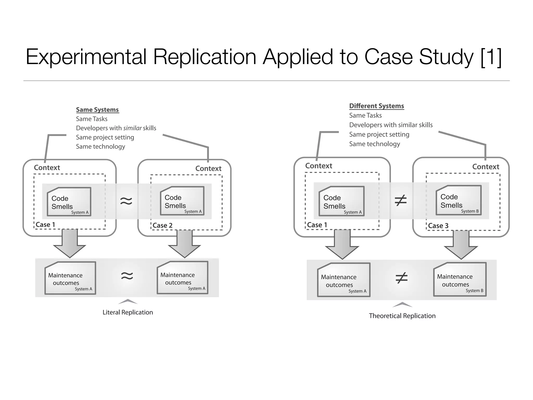 Experimental Replication Applied to Case Study [1]
Context Context
Case 1 Case 2
Literal Replication
≈
Same Tasks
Developers with similar skills
Same project setting
Same technology
Case 2
Code
Smells
System A
Code
Smells
System A
≈
Maintenance
outcomes
Maintenance
outcomes
System ASystem A
Same Systems
Context Context
Case 1 Case 2
Maintenance
outcomes
Theoretical Replication
≠
Same Tasks
Developers with similar skills
Same project setting
Same technology
Case 3
Code
Smells
System A
Code
Smells
System B
≠
Maintenance
outcomes
System BSystem A
Different Systems
 