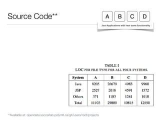 Source Code**
Java Applications with near same functionality
A DB C
**Available at: opendata.soccerlab.polymtl.ca/git/users/root/projects
 