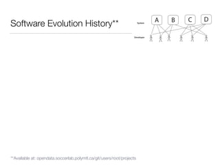 Software Evolution History**
DCBA
Developer
System
**Available at: opendata.soccerlab.polymtl.ca/git/users/root/projects
 