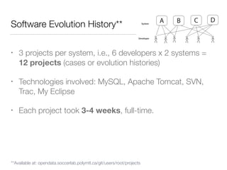 Software Evolution History**
• 3 projects per system, i.e., 6 developers x 2 systems =
12 projects (cases or evolution histories)
• Technologies involved: MySQL, Apache Tomcat, SVN,
Trac, My Eclipse
• Each project took 3-4 weeks, full-time.
DCBA
Developer
System
**Available at: opendata.soccerlab.polymtl.ca/git/users/root/projects
 