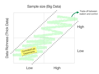 Trade-off between
realism and control
Sample size (Big Data)DataRichness(ThickData)
Low High
Low
High
Controlled/Lab
Experiments
 