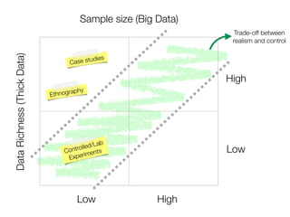 Trade-off between
realism and control
Sample size (Big Data)DataRichness(ThickData)
Low High
Low
High
Case studies
Controlled/Lab
Experiments
Ethnography
 