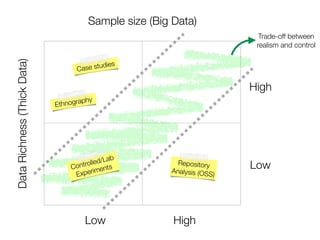 Trade-off between
realism and control
Sample size (Big Data)DataRichness(ThickData)
Low High
Low
High
Case studies
Repository
Analysis (OSS)
Controlled/Lab
Experiments
Ethnography
 