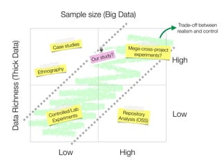 Trade-off between
realism and control
Sample size (Big Data)DataRichness(ThickData)
Low High
Low
High
Case studies
Repository
Analysis (OSS)
Controlled/Lab
Experiments
Our study?
Mega-cross-project
experiments?
Ethnography
 