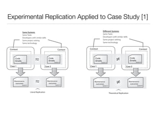 Experimental Replication Applied to Case Study [1]
Context Context
Case 1 Case 2
Literal Replication
≈
Same Tasks
Developers with similar skills
Same project setting
Same technology
Case 2
Code
Smells
System A
Code
Smells
System A
≈
Maintenance
outcomes
Maintenance
outcomes
System ASystem A
Same Systems
Context Context
Case 1 Case 2
Maintenance
outcomes
Theoretical Replication
≠
Same Tasks
Developers with similar skills
Same project setting
Same technology
Case 3
Code
Smells
System A
Code
Smells
System B
≠
Maintenance
outcomes
System BSystem A
Different Systems
 