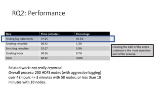 RQ2: Performance
Creating the ASTs of the entire
codebase is the most expensive
part of the process.
Step Time (minutes) Percentage
Finding log statements 37:25 92.1%
Creating template 00:32 1.3%
Enriching template 02:27 5.9%
Creating index 00:16 0.7%
Total 40:42 100%
Related work: not really reported.
Overall process: 200 HDFS nodes (with aggressive logging)
over 48 hours => 3 minutes with 50 nodes, or less than 10
minutes with 10 nodes.
 
