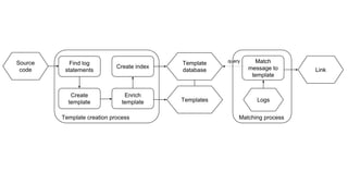 Match
message to
template
Source
code
Find log
statements
Create
template
Enrich
template
Create index
Template
database
Logs
Link
Template creation process Matching process
query
Templates
 
