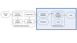Match
message to
template
Source
code
Find log
statements
Create
template
Enrich
template
Create index
Template
database
Logs
Link
Template creation process Matching process
query
Templates
 