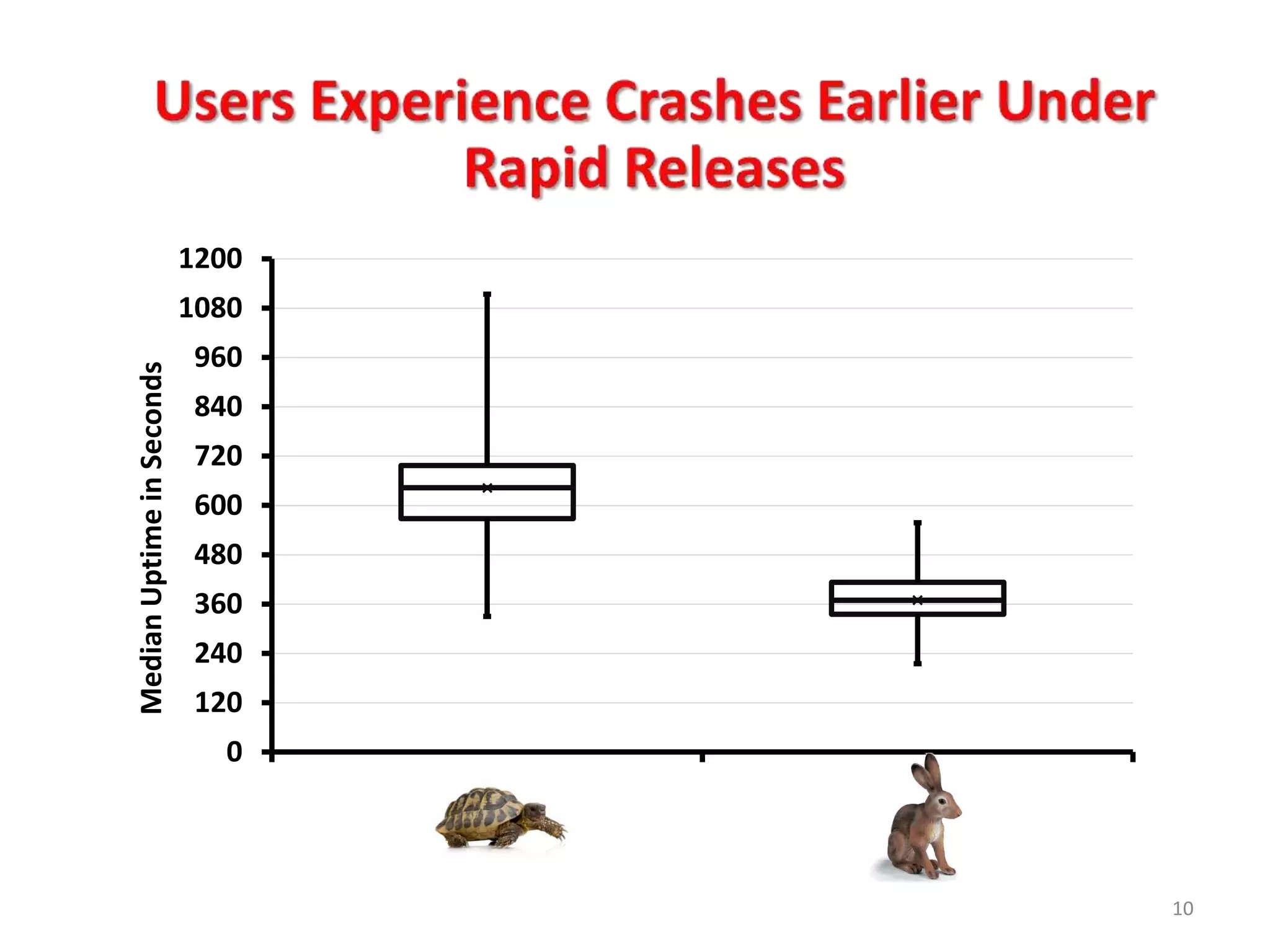 1200
                           1080
                            960
Median Uptime in Seconds




                            840
                            720
                            600
                            480
                            360
                            240
                            120
                              0
                                  Traditional Release (TR)   Rapid Release (RR)


                                                                                  10
 
