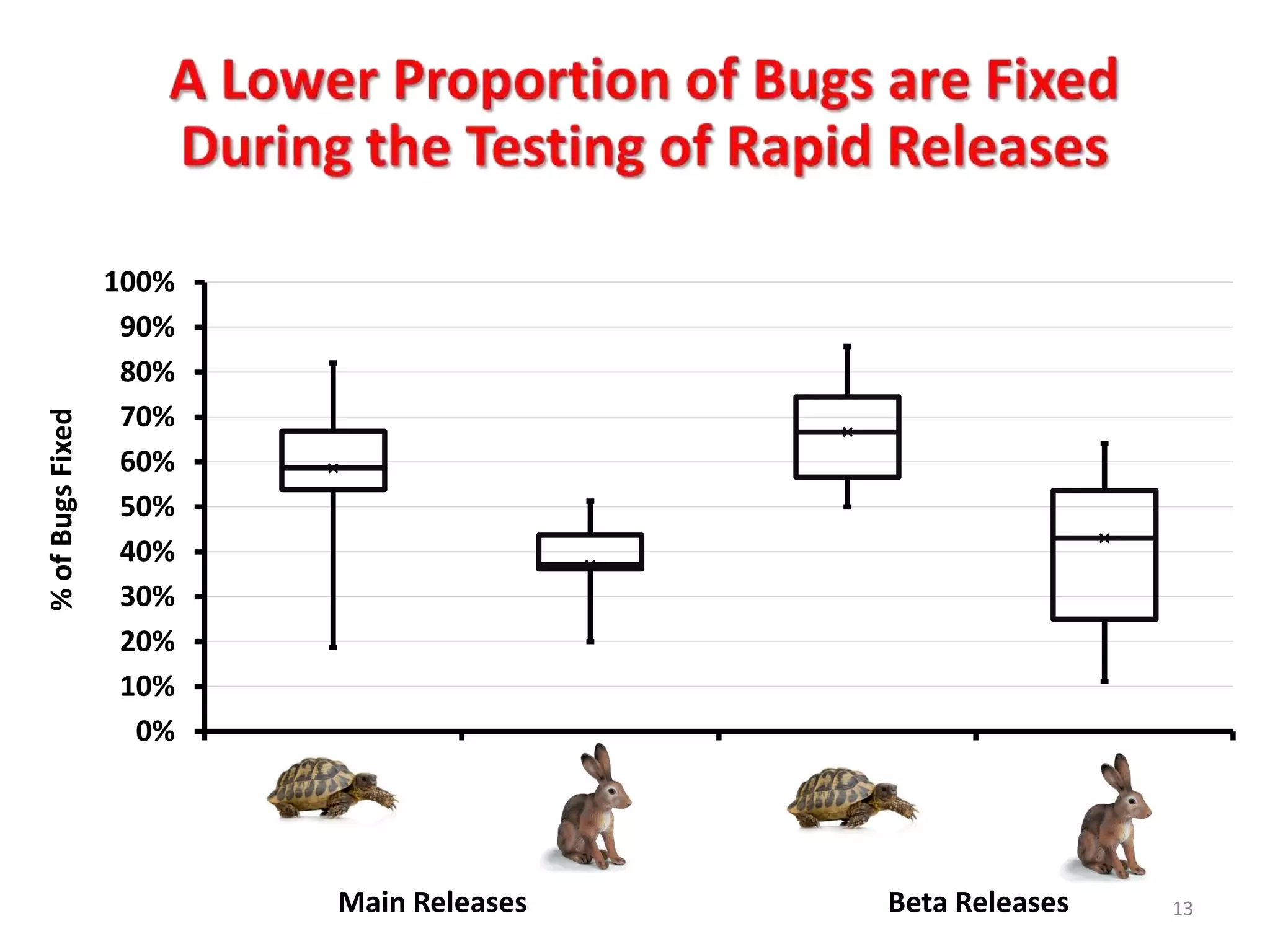 100%
                   90%
                   80%
                   70%
% of Bugs Fixed




                   60%
                   50%
                   40%
                   30%
                   20%
                   10%
                    0%
                         Traditional Release   Rapid Release (RR) -   Traditional Release   Rapid Release (RR) -
                             (TR) - Main              Main                (TR) - Beta              Beta


                                  Main Releases                                   Beta Releases            13
 
