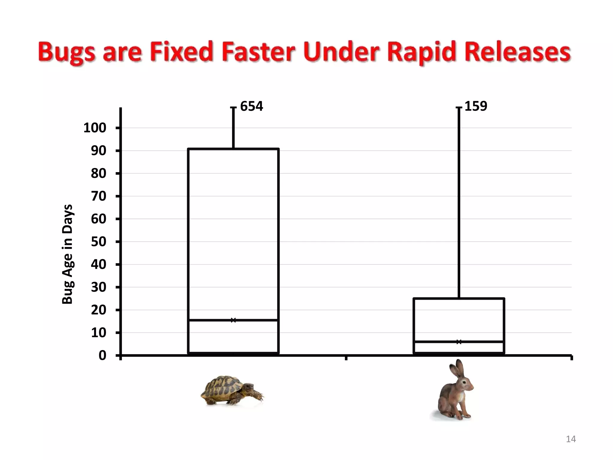 654                    159
                  100
                   90
                   80
                   70
Bug Age in Days




                   60
                   50
                   40
                   30
                   20
                   10
                    0
                        Traditional Release (TR)   Rapid Release (RR)


                                                                        14
 