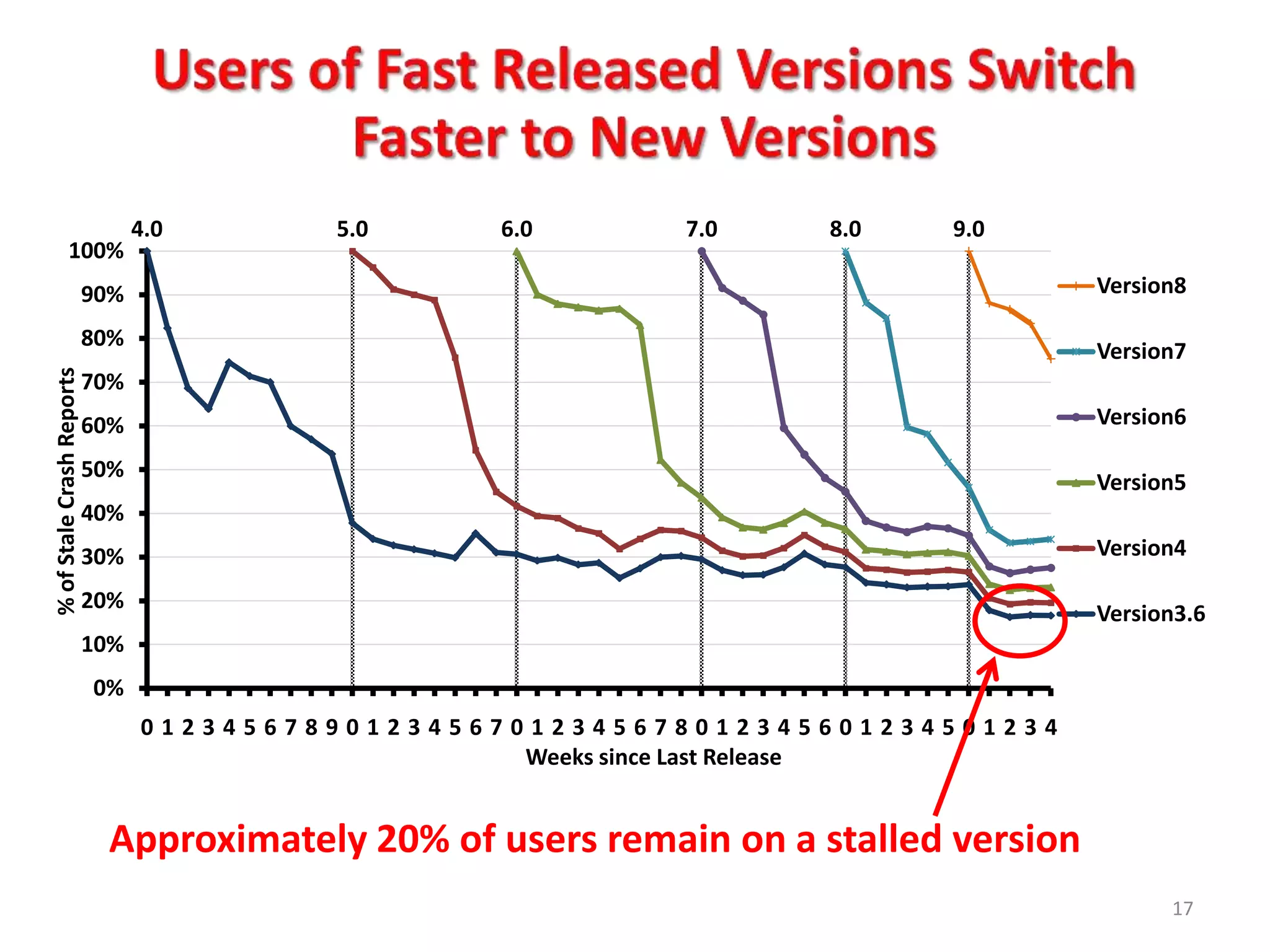 4.0      5.0     6.0       7.0     8.0   9.0
            100%
                           90%                                                       Version8

                           80%
                                                                                     Version7
% of Stale Crash Reports




                           70%
                           60%                                                       Version6

                           50%
                                                                                     Version5
                           40%
                           30%                                                       Version4

                           20%
                                                                                     Version3.6
                           10%
                           0%
                                 012345678901234567012345678012345601234501234
                                                    Weeks since Last Release


                            Approximately 20% of users remain on a stalled version
                                                                                           17
 