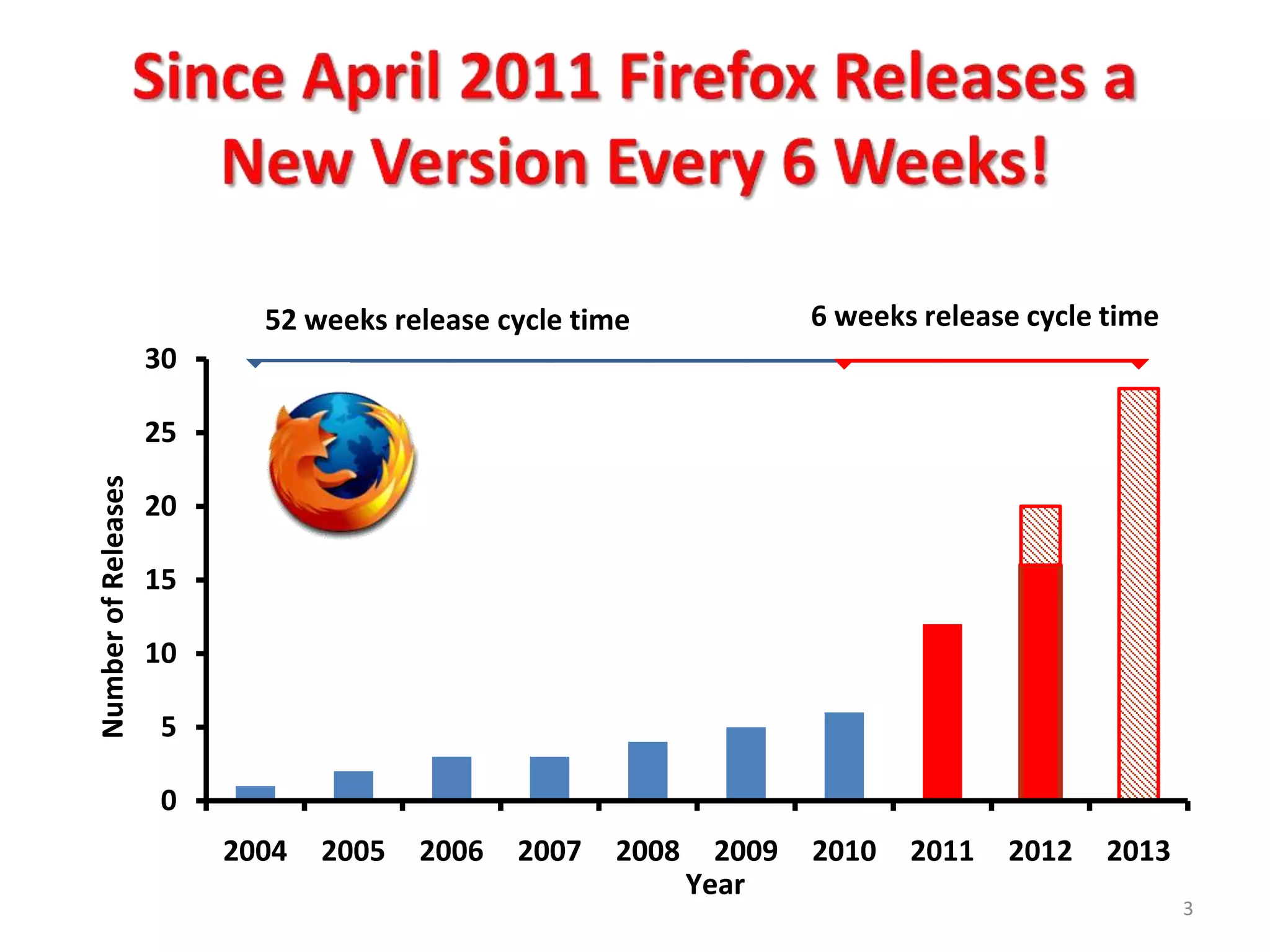 52 weeks release cycle time               6 weeks release cycle time
                     30

                     25
Number of Releases




                     20

                     15

                     10

                     5

                     0
                          2004   2005   2006   2007   2008     2009   2010   2011   2012    2013
                                                             Year
                                                                                                   3
 