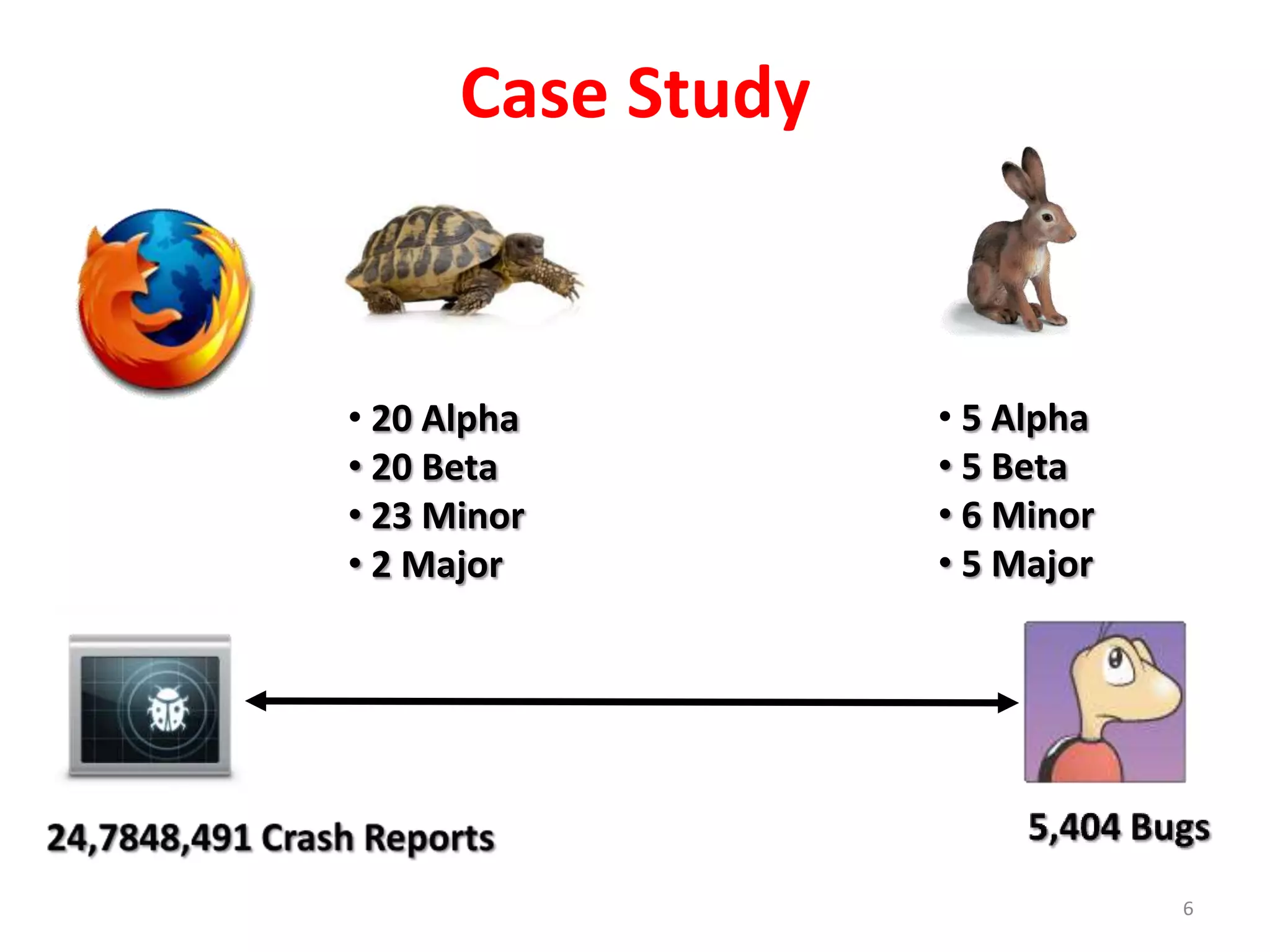 Case Study



• 20 Alpha         • 5 Alpha
• 20 Beta          • 5 Beta
• 23 Minor         • 6 Minor
• 2 Major          • 5 Major




                               6
 