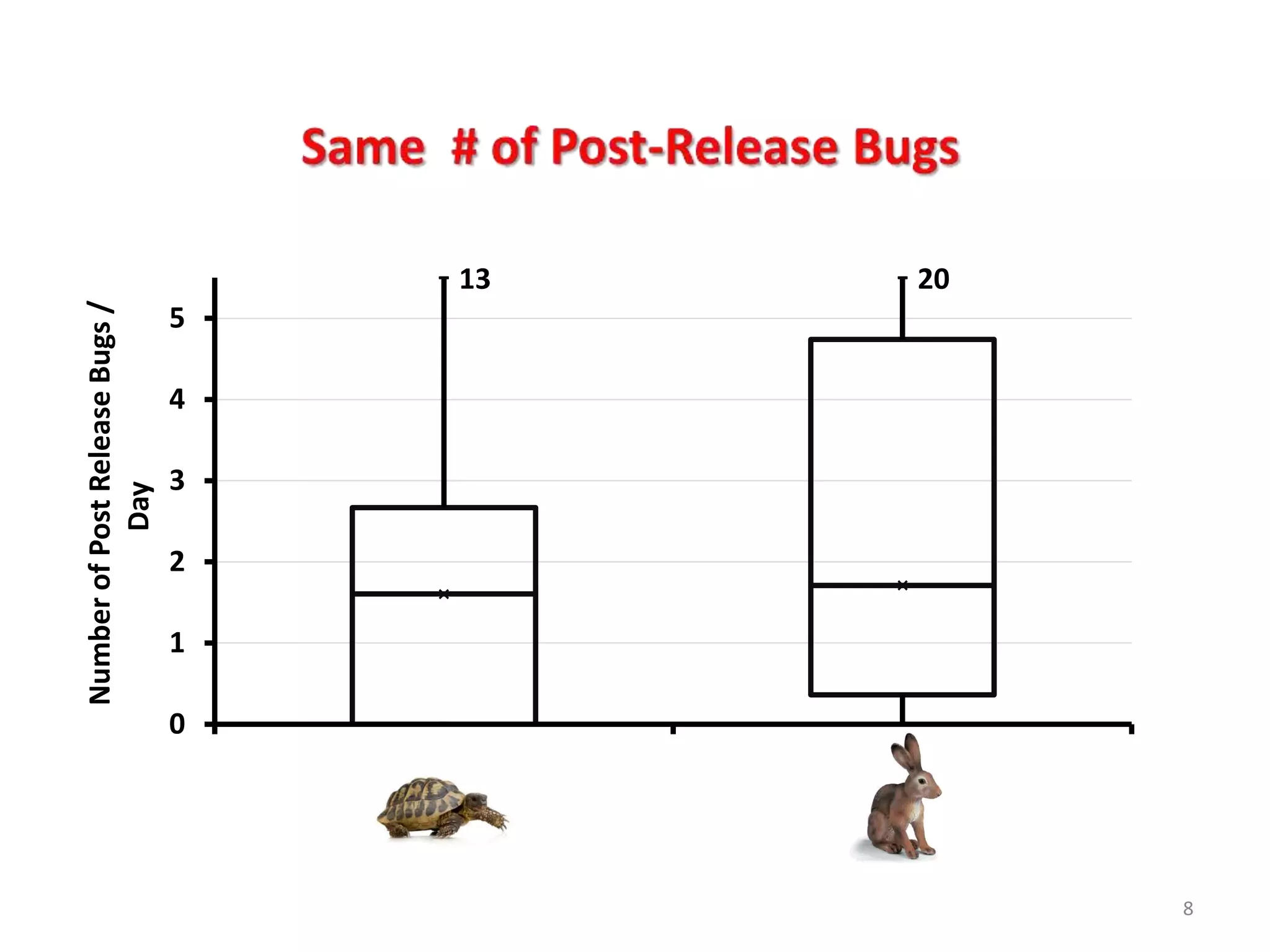 13                      20
Number of Post Release Bugs /




                                5

                                4

                                3
           Day




                                2

                                1

                                0
                                    Traditional Release (TR)   Rapid Release (RR)



                                                                                    8
 
