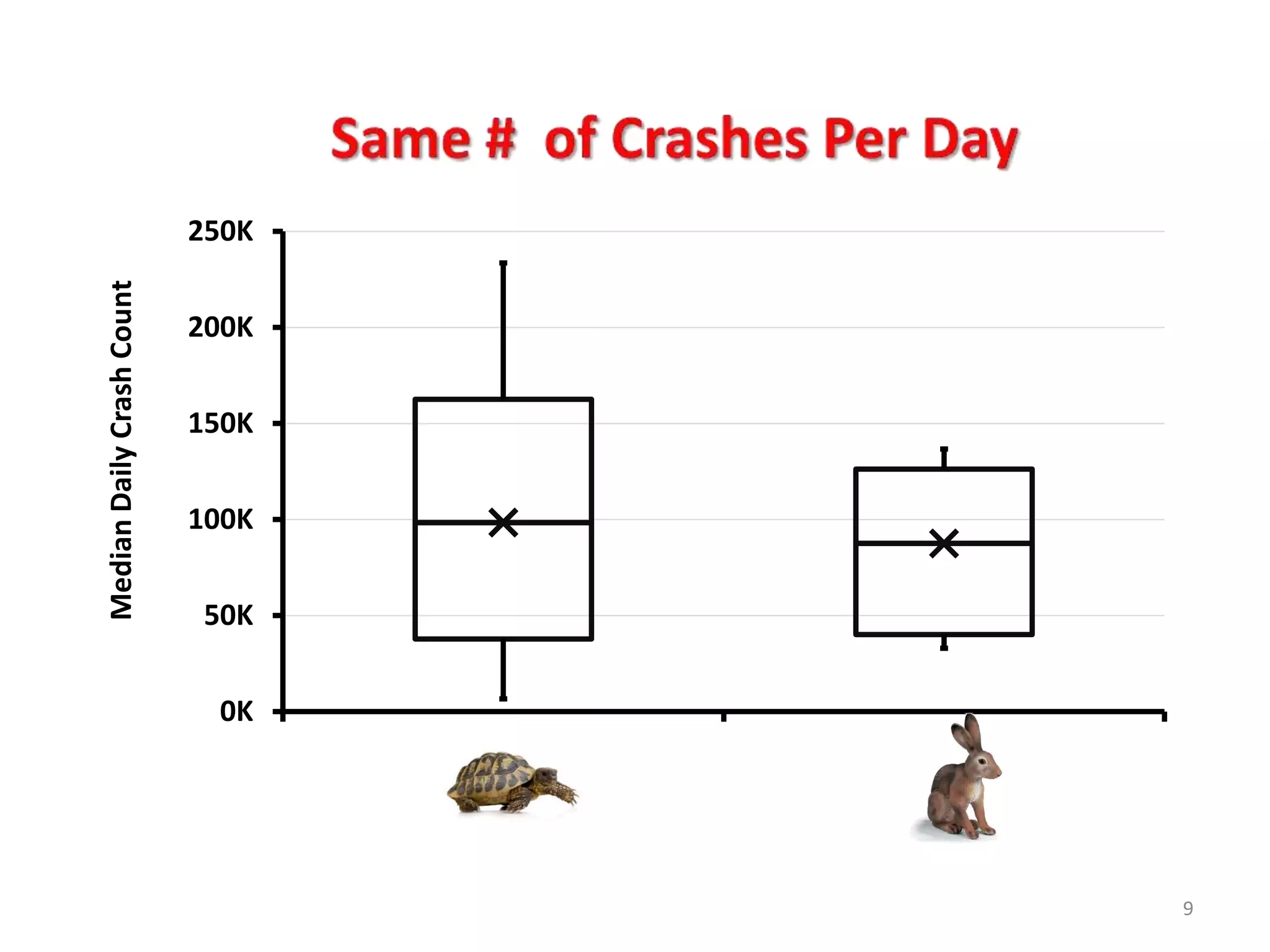 250K
Median Daily Crash Count




                           200K


                           150K


                           100K


                           50K


                            0K
                                  Traditional Release (TR)   Rapid Release (RR)



                                                                                  9
 