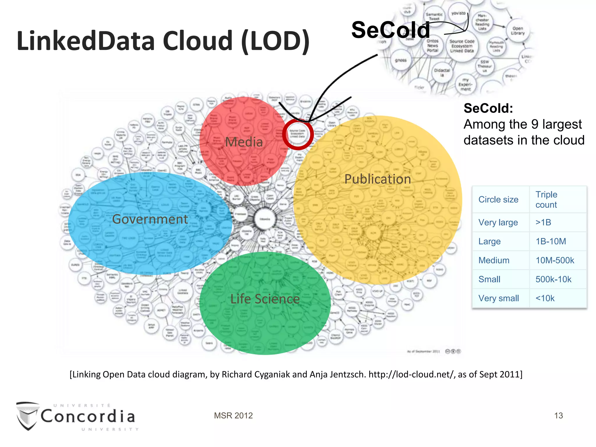 SeCold
LinkedData Cloud (LOD)

                                                                                                    SeCold:
                                                                                                    Among the 9 largest
                                         Media                                                      datasets in the cloud

                                                                      Publication
                                                                                                                      Triple
                                                                                                        Circle size
                                                                                                                      count
             Government                                                                                 Very large    >1B

                                                                                                        Large         1B-10M

                                                                                                        Medium        10M-500k

                                                                                                        Small         500k-10k

                                          Life Science                                                  Very small    <10k




   [Linking Open Data cloud diagram, by Richard Cyganiak and Anja Jentzsch. http://lod-cloud.net/, as of Sept 2011]



                                      MSR 2012                                                                              13
 