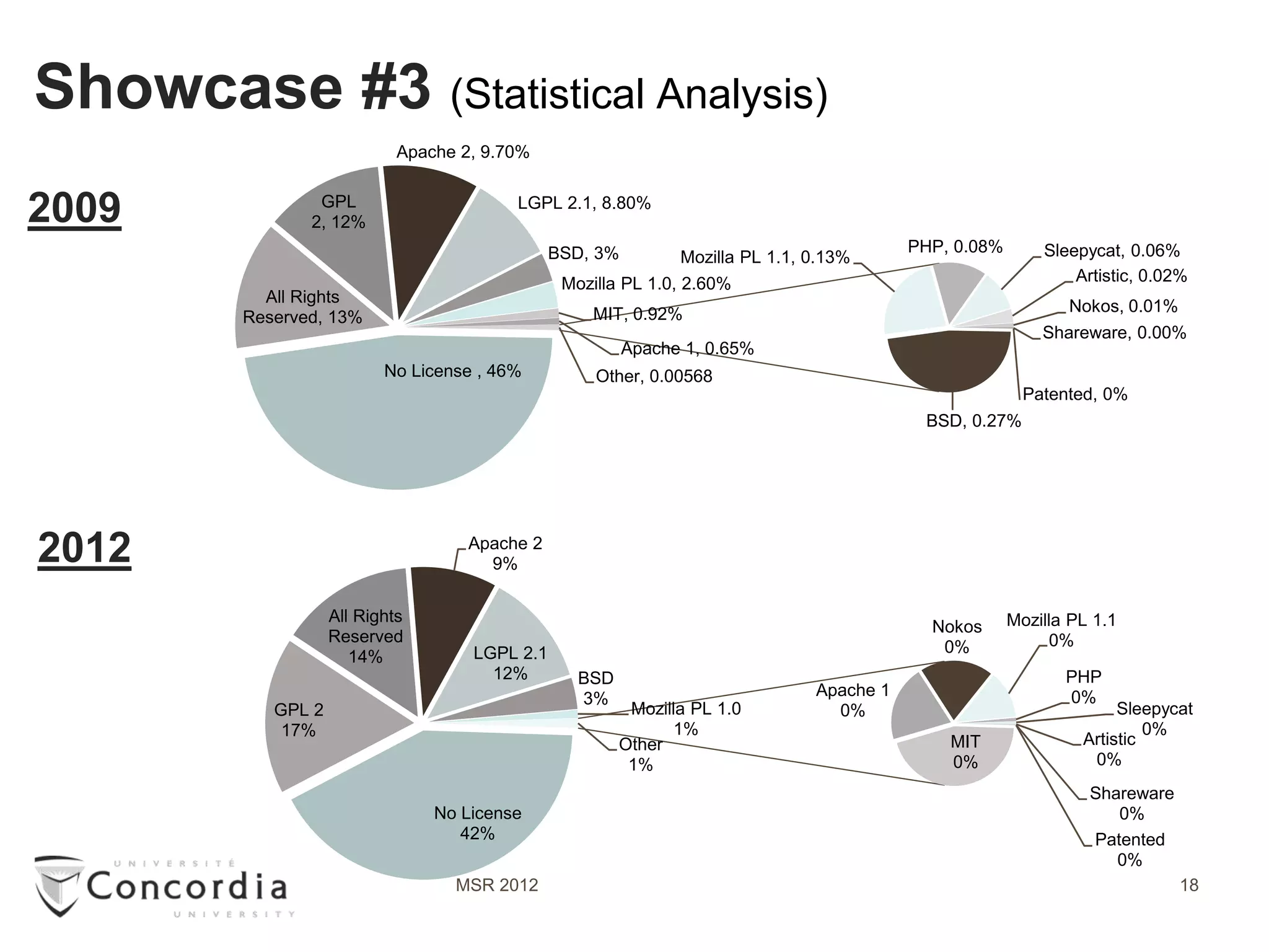Showcase #3 (Statistical Analysis)
                            Apache 2, 9.70%


2009            GPL
               2, 12%
                                         LGPL 2.1, 8.80%

                                               BSD, 3%                                    PHP, 0.08%       Sleepycat, 0.06%
                                                               Mozilla PL 1.1, 0.13%
                                                Mozilla PL 1.0, 2.60%                                          Artistic, 0.02%
          All Rights
                                                   MIT, 0.92%                                                 Nokos, 0.01%
        Reserved, 13%
                                                                                                           Shareware, 0.00%
                                                         Apache 1, 0.65%
                          No License , 46%          Other, 0.00568
                                                                                                         Patented, 0%
                                                                                           BSD, 0.27%




2012                                Apache 2
                                      9%

                   All Rights                                                                          Mozilla PL 1.1
                                                                                            Nokos
                   Reserved                                                                                 0%
                                    LGPL 2.1                                                 0%
                      14%
                                      12%         BSD                                                         PHP
                                                  3%                           Apache 1                       0%
           GPL 2                                         Mozilla PL 1.0          0%                                  Sleepycat
            17%                                               1%                                                         0%
                                                        Other                                 MIT               Artistic
                                                         1%                                   0%                 0%
                                                                                                                 Shareware
                                No License                                                                          0%
                                   42%                                                                           Patented
                                                                                                                    0%
                                  MSR 2012                                                                                   18
 