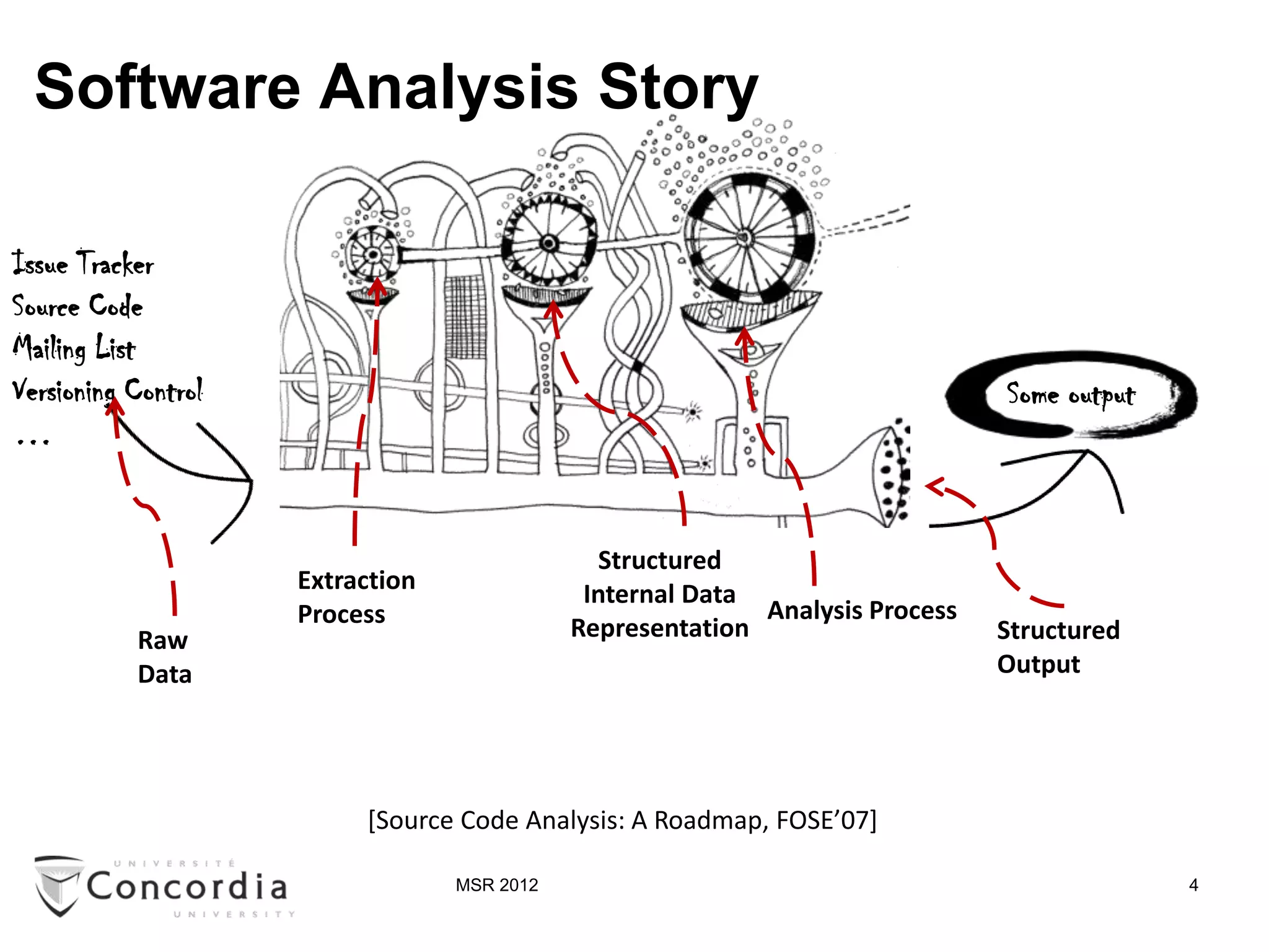 Software Analysis Story

Issue Tracker
Source Code
Mailing List
Versioning Control                                                             Some output
…


                                                Structured
                     Extraction               Internal Data
                     Process                                Analysis Process
           Raw                               Representation                    Structured
           Data                                                                Output




                          [Source Code Analysis: A Roadmap, FOSE’07]

                                  MSR 2012                                                   4
 