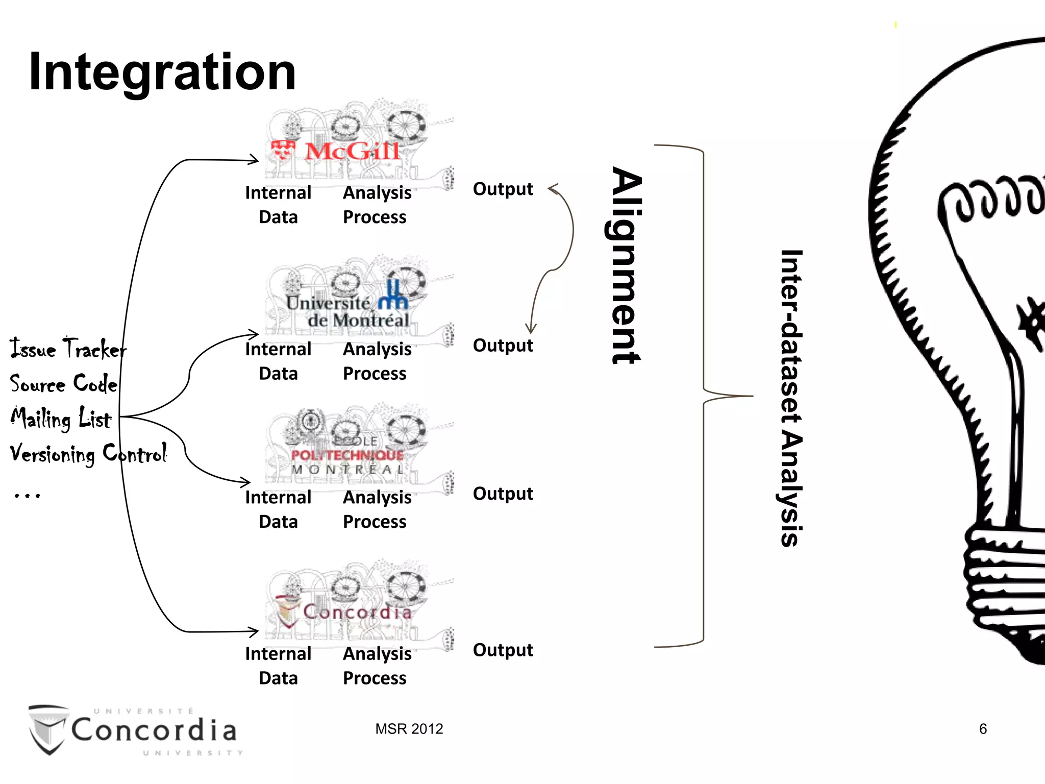Integration




                                                       Alignment
                     Internal   Analysis      Output
                       Data     Process




                                                                   Inter-dataset Analysis
Issue Tracker        Internal   Analysis      Output
                       Data     Process
Source Code
Mailing List
Versioning Control
…                    Internal   Analysis      Output
                       Data     Process




                     Internal   Analysis      Output
                       Data     Process

                                   MSR 2012                                                 6
 
