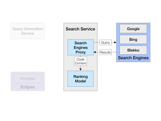Google
Bing
Blekko
Search Engines
Query
Ranking
Model
Search
Engines
Proxy
Search Service
Code
Context
Query Generation
Service
Prompter
Eclipse
Results
 