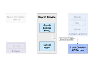 Search
Engines
Proxy
Ranking
Model
Prompter
Query Generation
Service
Search Service
Eclipse
Discussions IDs
Stack Overﬂow
API Service
Google
Bing
Blekko
Search Engines
 