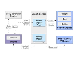 Stack Overﬂow
API Service
Query Generation
Service
Prompter
Eclipse
Code
Context
Search
Engines
Proxy
Search Service
Prompter
Eclipse
Ranked
Results
Ranking
Model
Google
Bing
Blekko
Search Engines
Prompter
Eclipse
Query
Query
Code
Context
Query
Results
Documents
 