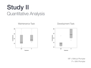 NP P
406080100
Treatment
Completeness
●
NP P
20406080100
Treatment
Completeness
Maintenance Task Development Task
NP = Without Prompter
P = With Prompter
Study II
Quantitative Analysis
 