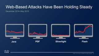 Web-Based Attacks Have Been Holding Steady
Java PDF FlashSilverlight
December 2014–May 2015
 