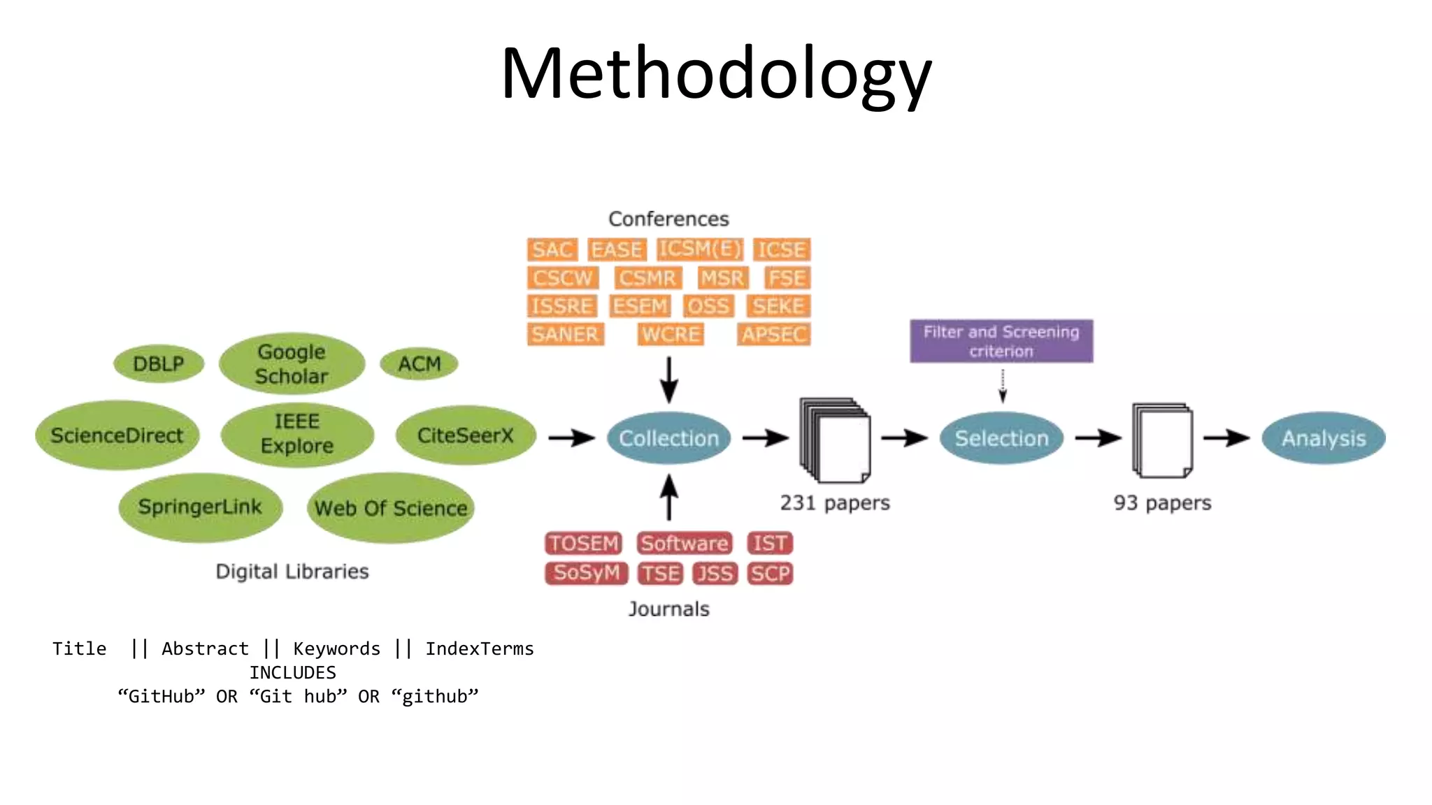 Methodology
Title || Abstract || Keywords || IndexTerms
INCLUDES
“GitHub” OR “Git hub” OR “github”