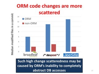 ORM code changes are more
scattered
17
0
2
4
6
8
10
12
14
ORM
non-ORM
Medianmodifiedfilesinacommit
Such high change scatteredness may be
caused by ORM’s inability to completely
abstract DB accesses
 