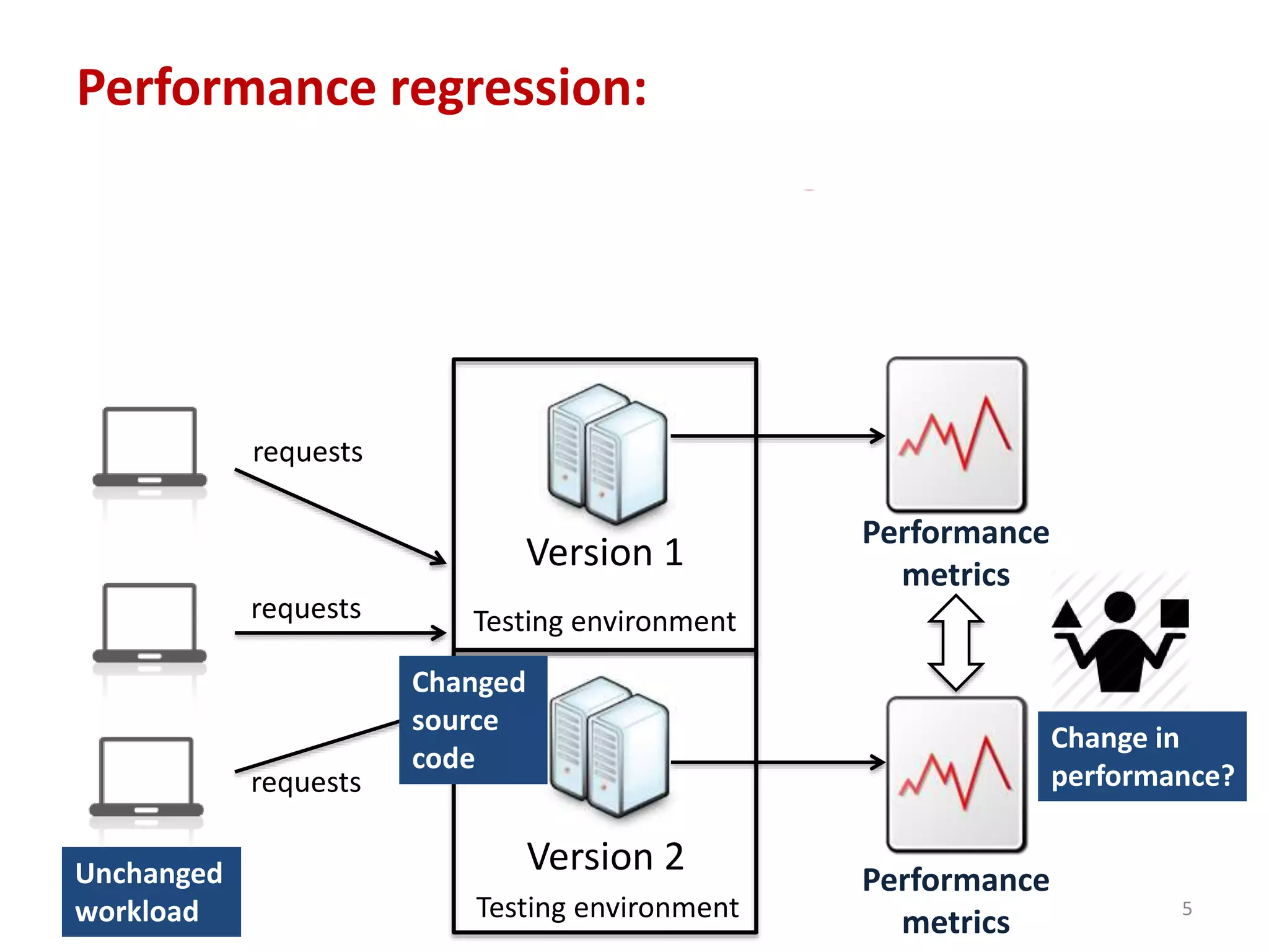 Performance regression:
changed source code + unchanged workload
change in performance?
5
Version 1
Version 2
requests
requests
requests
Performance
metrics
Performance
metrics
Unchanged
workload Testing environment
Testing environment
Changed
source
code
Change in
performance?
 