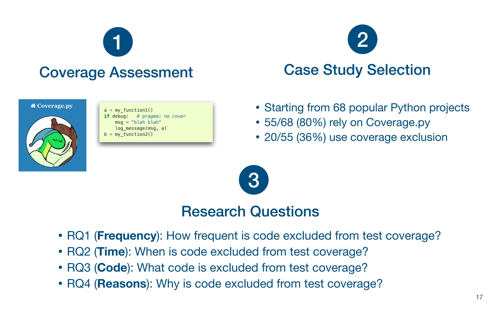 Coverage Assessment
17
1
Case Study Selection
2
• Starting from 68 popular Python projects
• 55/68 (80%) rely on Coverage.py
• 20/55 (36%) use coverage exclusion
Research Questions
3
• RQ1 (Frequency): How frequent is code excluded from test coverage?
• RQ2 (Time): When is code excluded from test coverage?
• RQ3 (Code): What code is excluded from test coverage?
• RQ4 (Reasons): Why is code excluded from test coverage?
 