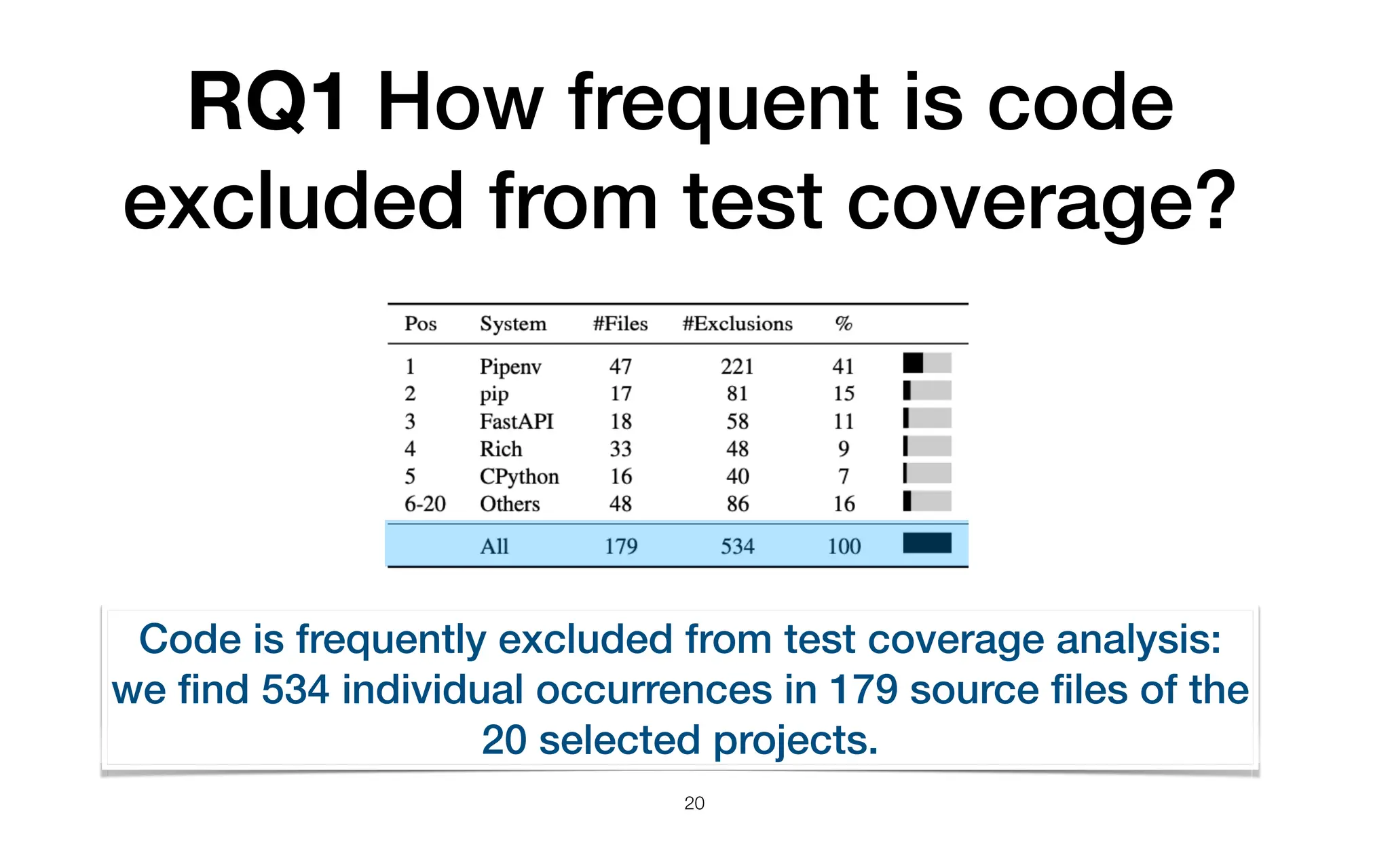RQ1 How frequent is code
excluded from test coverage?
20
Code is frequently excluded from test coverage analysis:
we
fi
nd 534 individual occurrences in 179 source
fi
les of the
20 selected projects.
 