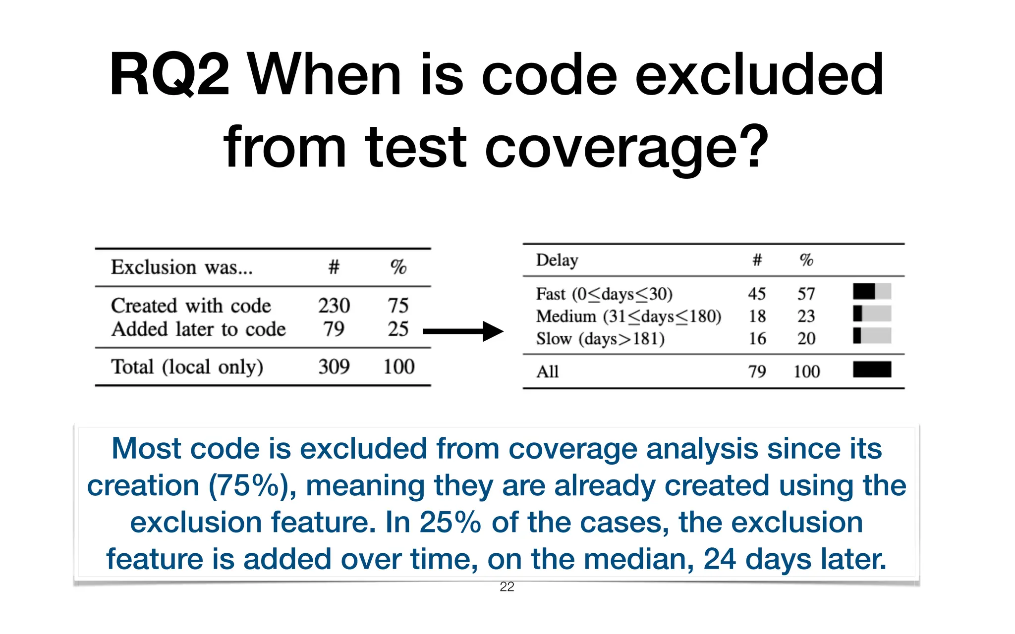 RQ2 When is code excluded
from test coverage?
22
Most code is excluded from coverage analysis since its
creation (75%), meaning they are already created using the
exclusion feature. In 25% of the cases, the exclusion
feature is added over time, on the median, 24 days later.
 