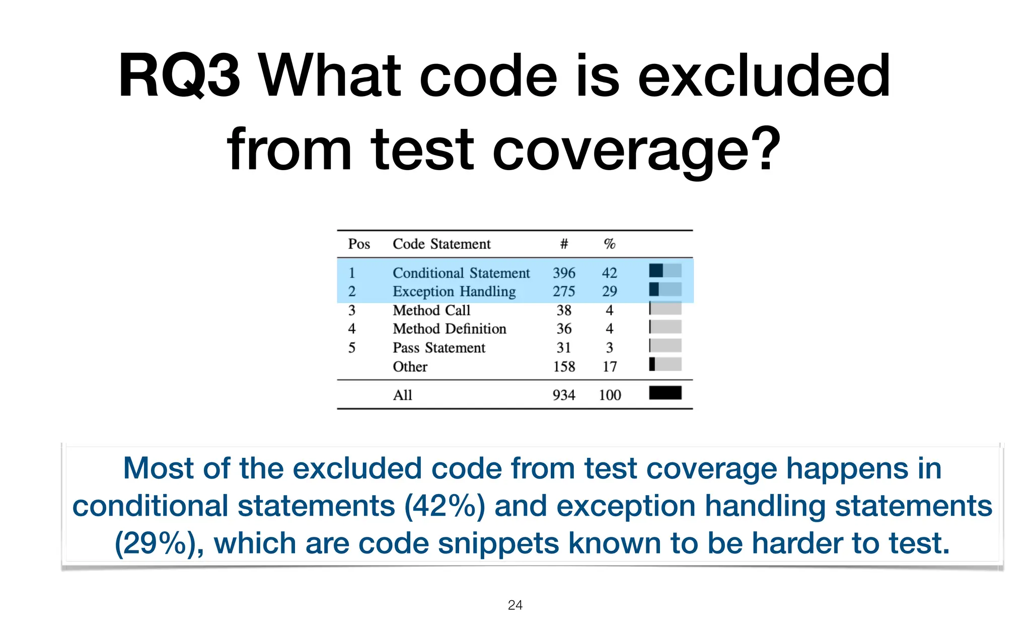RQ3 What code is excluded
from test coverage?
24
Most of the excluded code from test coverage happens in
conditional statements (42%) and exception handling statements
(29%), which are code snippets known to be harder to test.
 