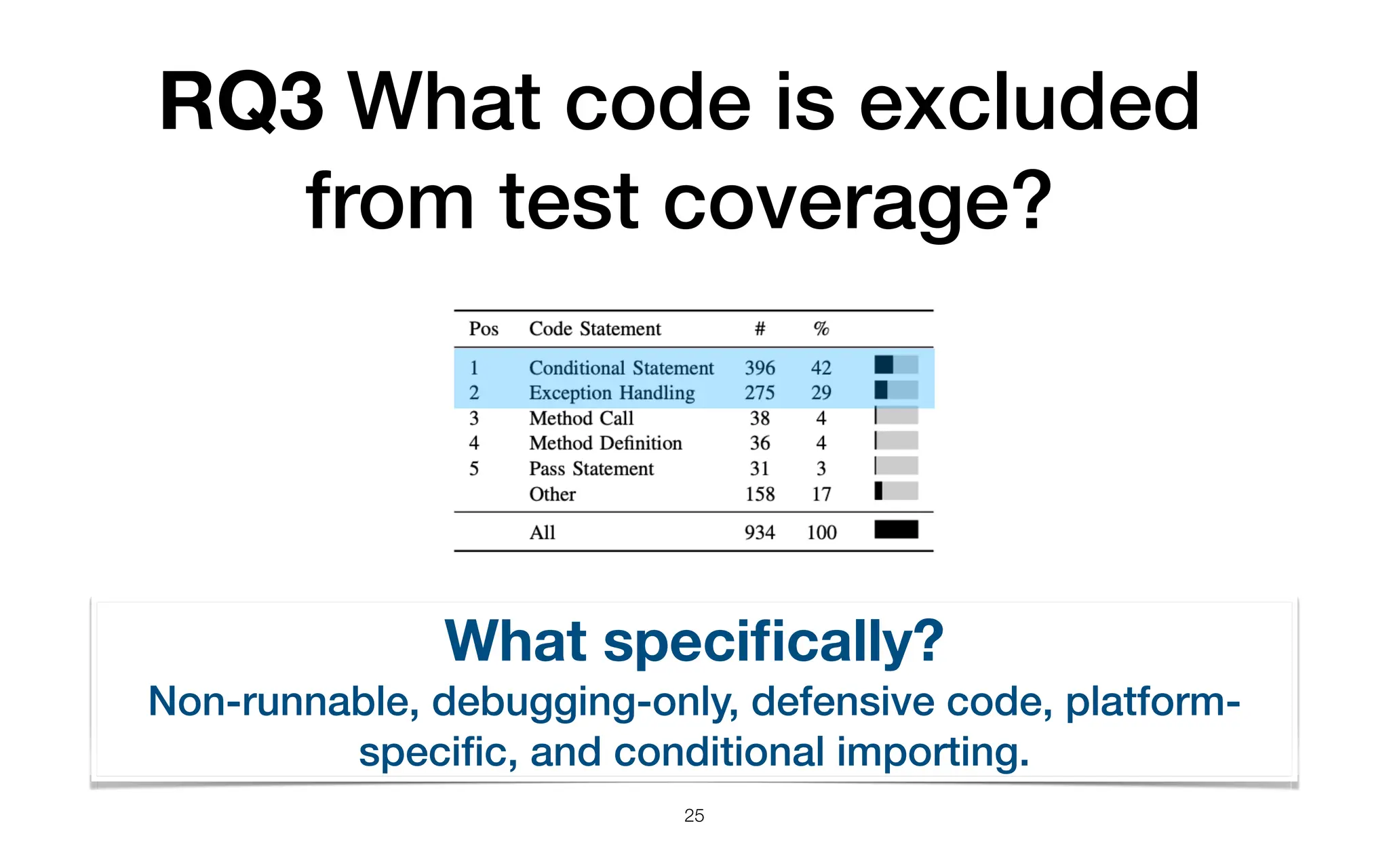 RQ3 What code is excluded
from test coverage?
25
What speci
fi
cally?
Non-runnable, debugging-only, defensive code, platform-
speci
fi
c, and conditional importing.
 