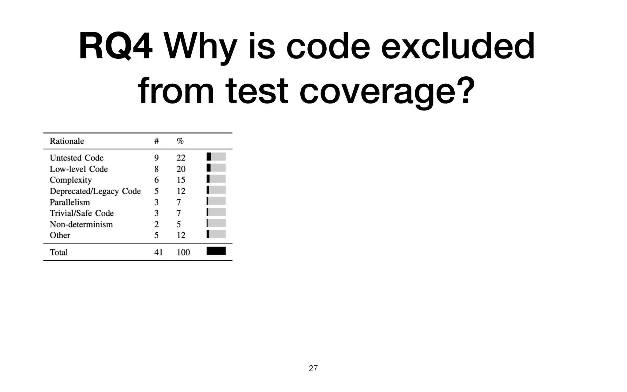RQ4 Why is code excluded
from test coverage?
27
 