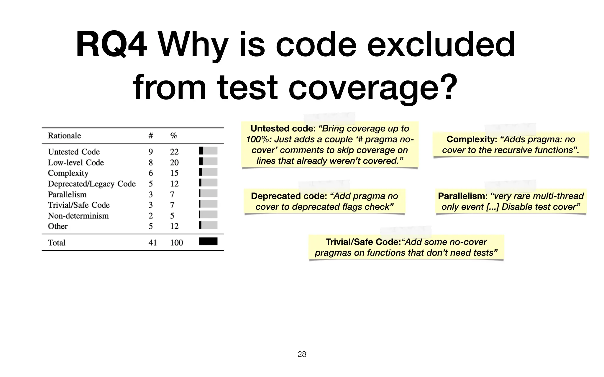 RQ4 Why is code excluded
from test coverage?
28
Untested code: “Bring coverage up to
100%: Just adds a couple ‘# pragma no-
cover’ comments to skip coverage on
lines that already weren’t covered.”
Complexity: “Adds pragma: no
cover to the recursive functions”.
Deprecated code: “Add pragma no
cover to deprecated flags check”
Parallelism: “very rare multi-thread
only event [...] Disable test cover”
Trivial/Safe Code:“Add some no-cover
pragmas on functions that don’t need tests”
 