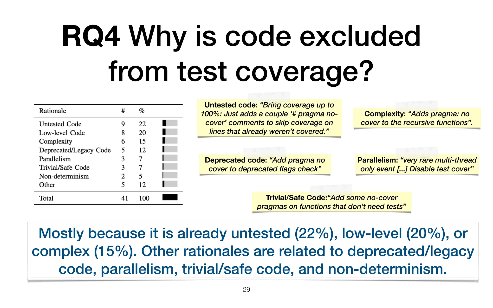 RQ4 Why is code excluded
from test coverage?
29
Mostly because it is already untested (22%), low-level (20%), or
complex (15%). Other rationales are related to deprecated/legacy
code, parallelism, trivial/safe code, and non-determinism.
Untested code: “Bring coverage up to
100%: Just adds a couple ‘# pragma no-
cover’ comments to skip coverage on
lines that already weren’t covered.”
Complexity: “Adds pragma: no
cover to the recursive functions”.
Deprecated code: “Add pragma no
cover to deprecated flags check”
Parallelism: “very rare multi-thread
only event [...] Disable test cover”
Trivial/Safe Code:“Add some no-cover
pragmas on functions that don’t need tests”
 