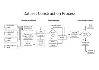 A Dataset of Bot and Human Activities in GitHub | PDF
