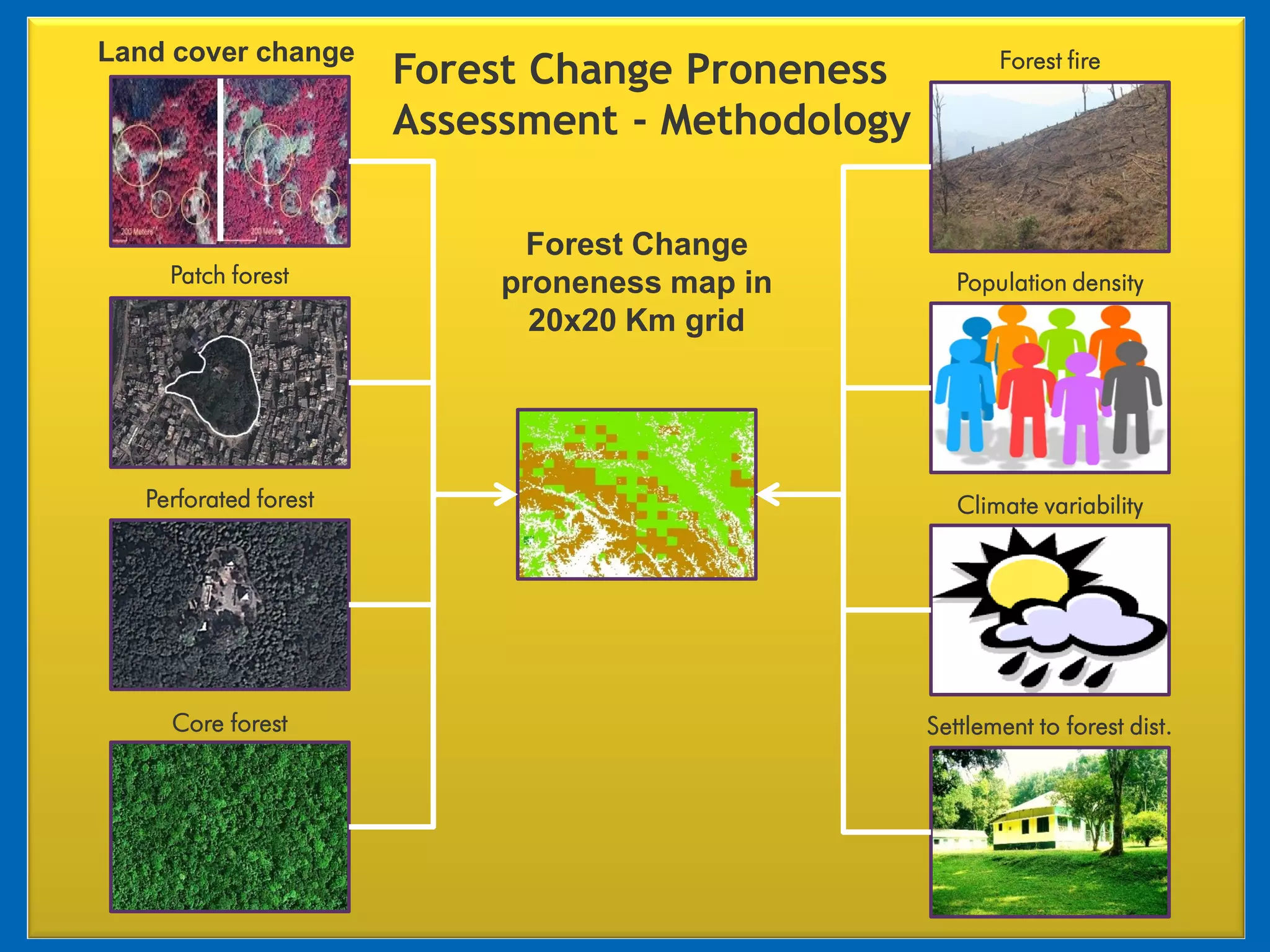 Land cover change
                       Forest Change Proneness           Forest fire

                       Assessment - Methodology

                             Forest Change
     Patch forest           proneness map in         Population density
                              20x20 Km grid




   Perforated forest                                 Climate variability




     Core forest                                  Settlement to forest dist.
 