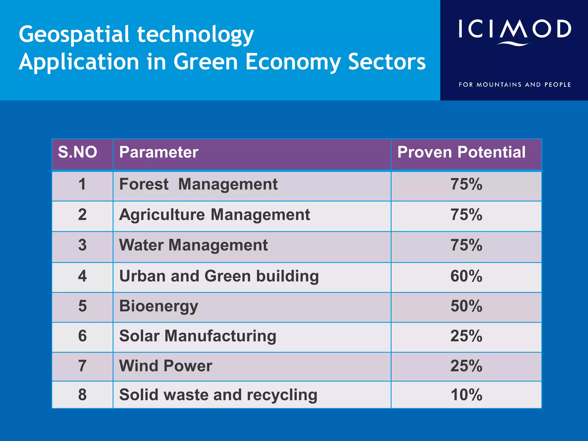 Geospatial technology
Application in Green Economy Sectors


   S.NO   Parameter                   Proven Potential
     1    Forest Management                 75%
     2    Agriculture Management            75%
     3    Water Management                  75%
     4    Urban and Green building          60%
     5    Bioenergy                         50%
     6    Solar Manufacturing               25%
     7    Wind Power                        25%
     8    Solid waste and recycling         10%
 