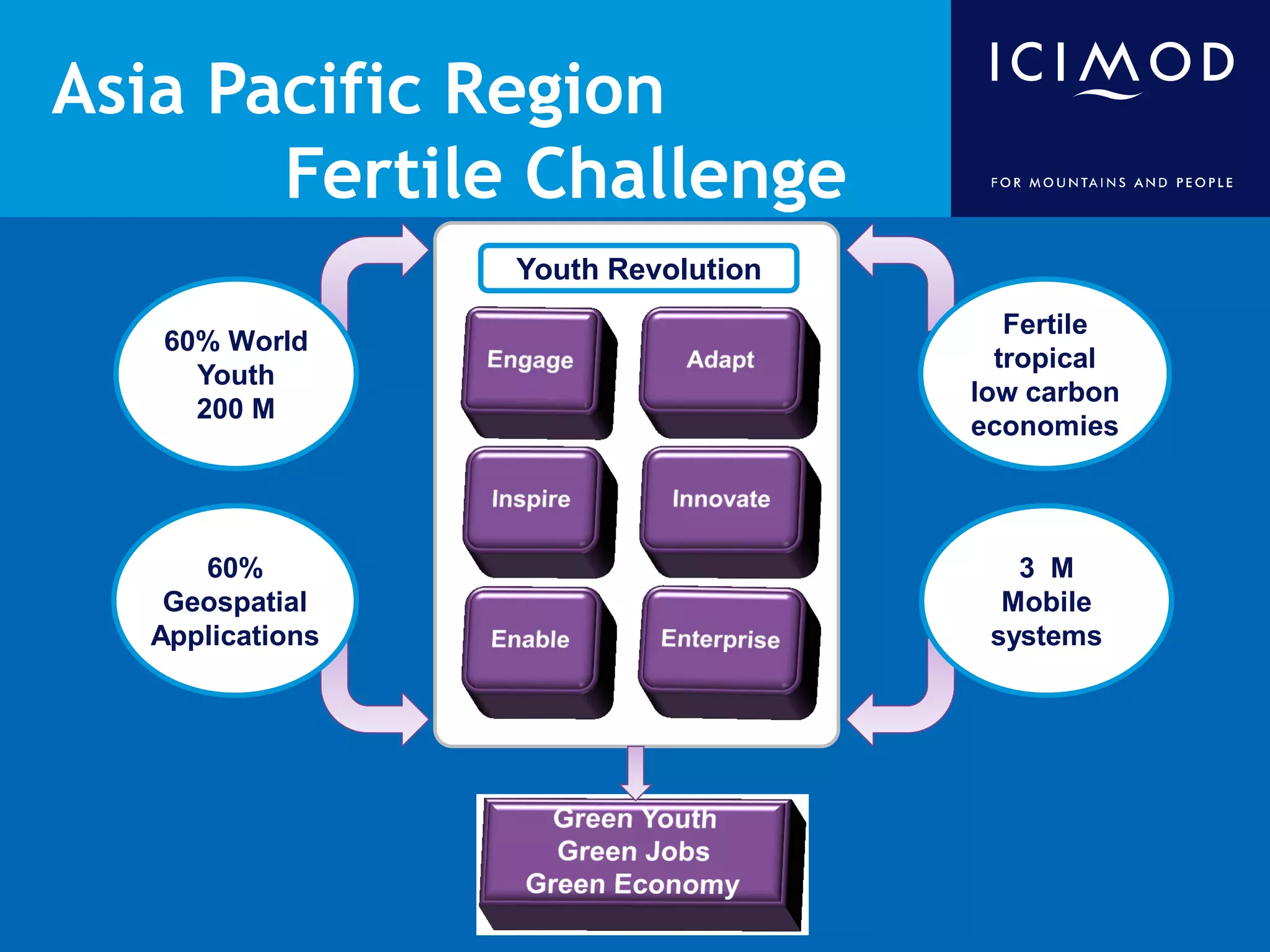 Asia Pacific Region
       Fertile Challenge
                 Youth Revolution
                                       Fertile
   60% World
                                      tropical
     Youth
                                    low carbon
     200 M
                                    economies




     60%                               3 M
   Geospatial                         Mobile
  Applications                       systems
 