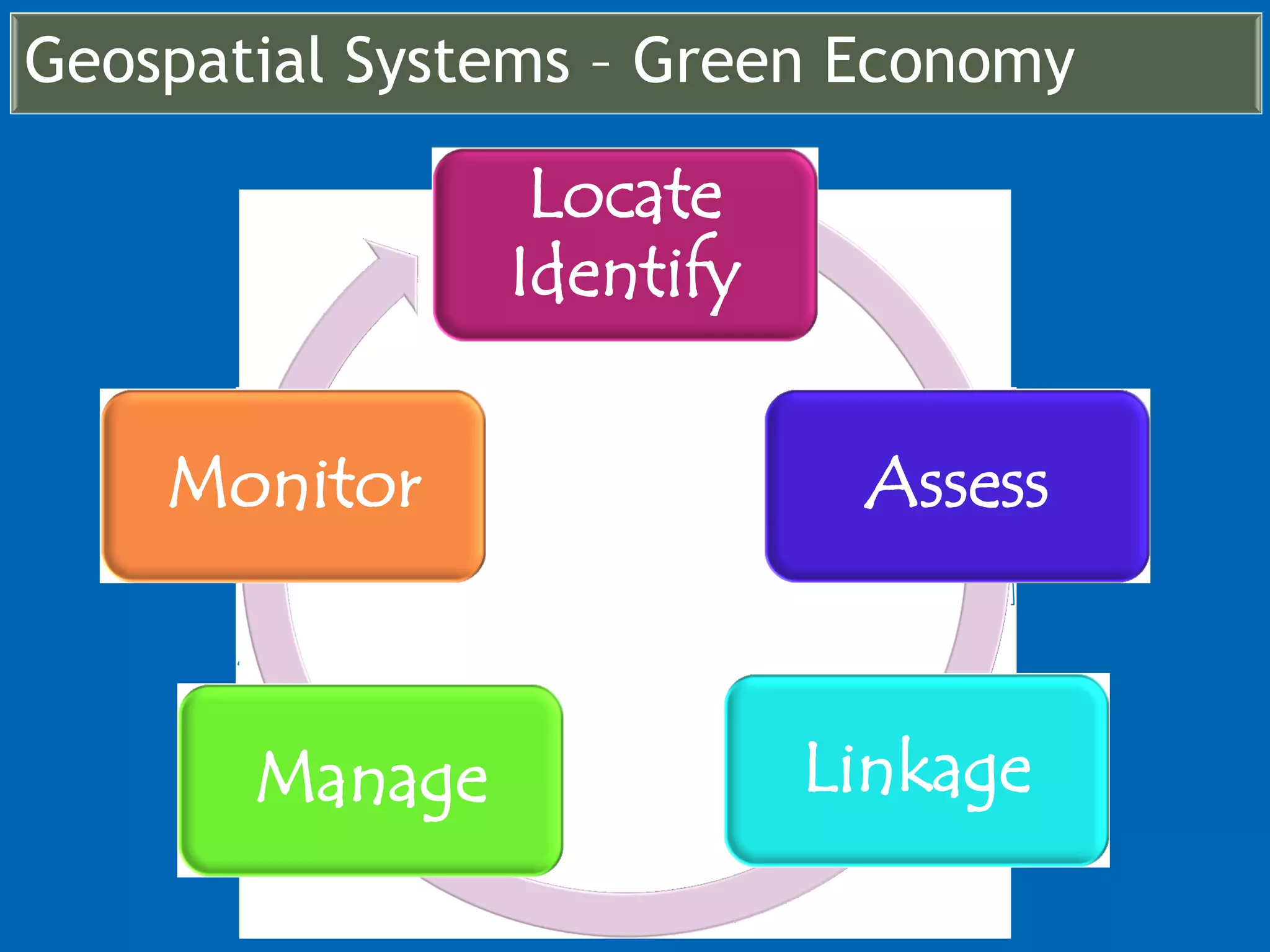 Geospatial Systems – Green Economy

                 Locate
                Identify

    Monitor                 Assess



       Manage              Linkage
 