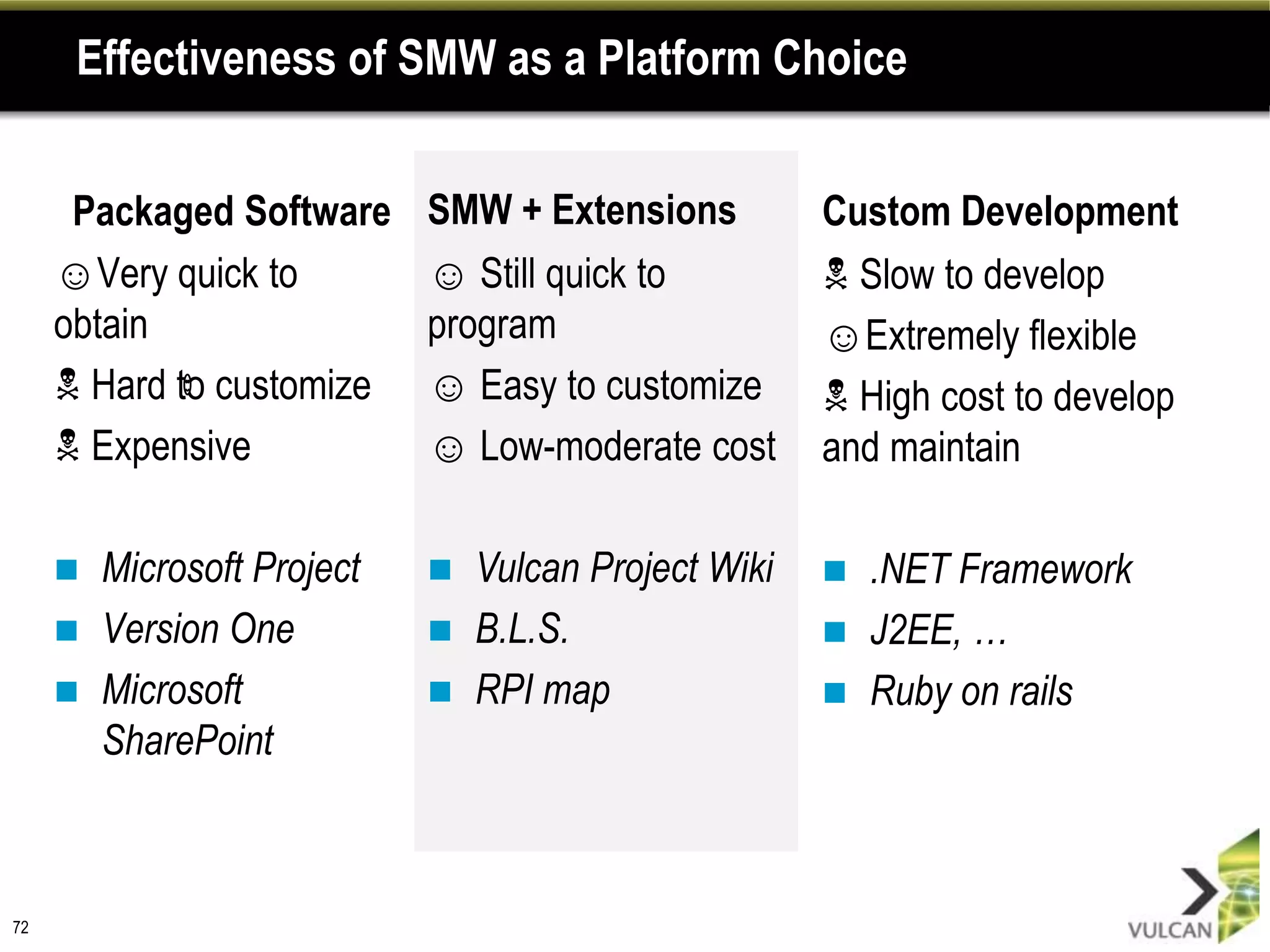 Effectiveness of SMW as a Platform Choice


      Packaged Software      SMW + Extensions          Custom Development
     ☺Very quick to          ☺ Still quick to          N Slow to develop
     obtain                  program                   ☺Extremely flexible
     N Hard to customize     ☺ Easy to customize       N High cost to develop
     N Expensive             ☺ Low-moderate cost       and maintain

        Microsoft Project      Vulcan Project Wiki      .NET Framework
        Version One            B.L.S.                   J2EE, …
        Microsoft              RPI map                  Ruby on rails
         SharePoint



72
 