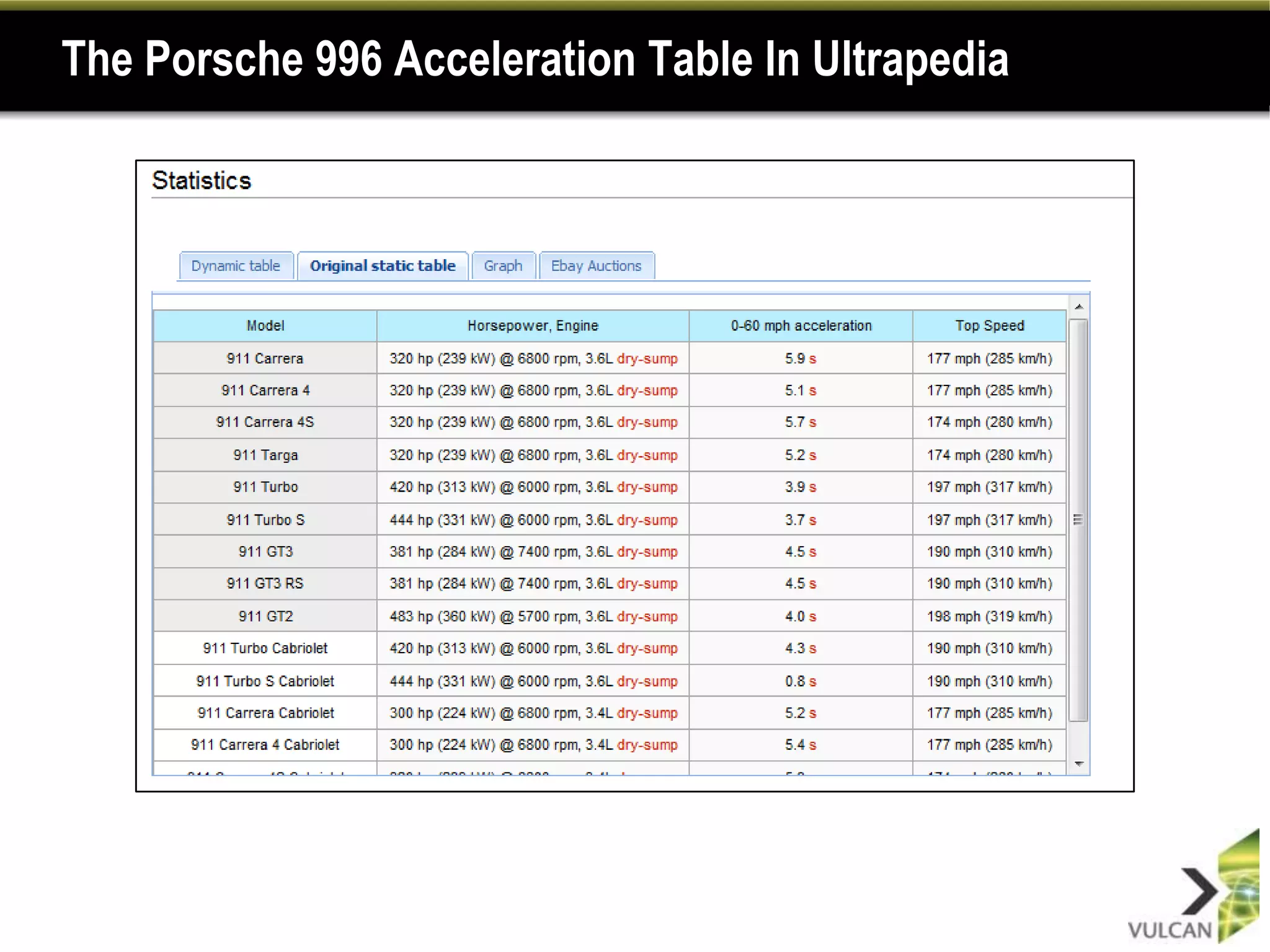 The Porsche 996 Acceleration Table In Ultrapedia
 