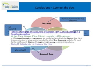 Conclusions – Connect the dots
19
Outcome
Target
Population
Research Area
Causative
factors
Dispensing of contraindicated drugs
(Pregnancy)
Pregnant Women
Women Health
• Age
• Comorbid
conditions
• Prescriber
 